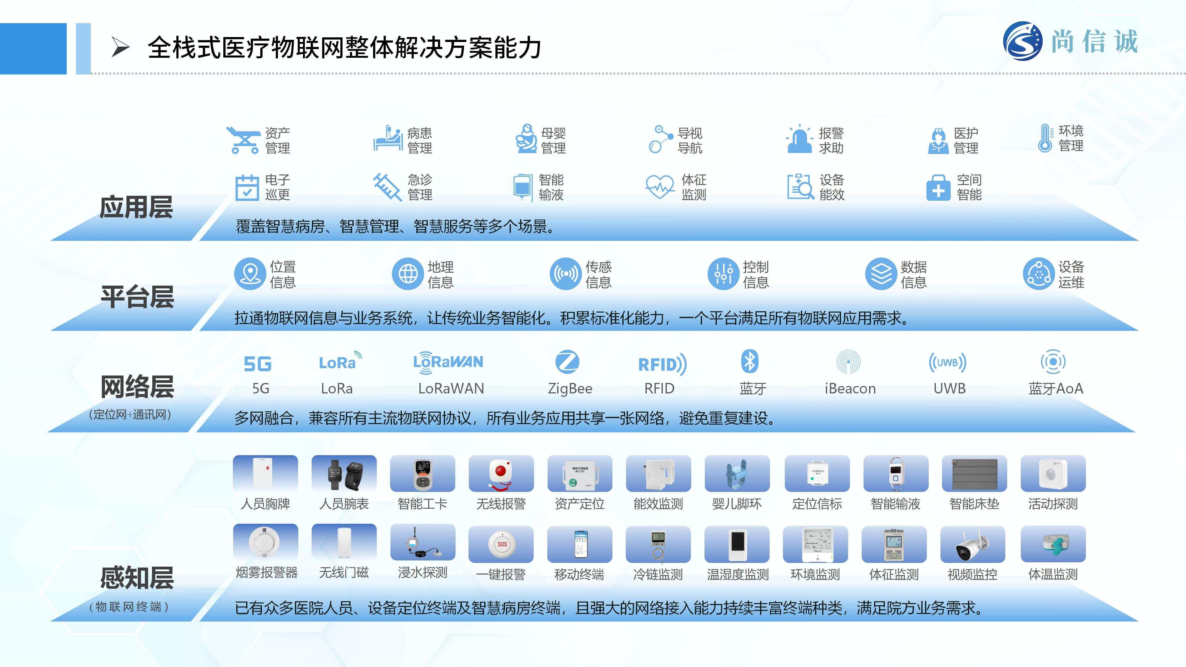 尚信誠醫(yī)療物聯(lián)網(wǎng)解決方案甲方匯報_24